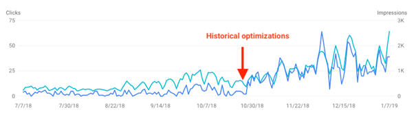 Featured image for “Historical Optimisation: How to Choose the Right Content to Update”